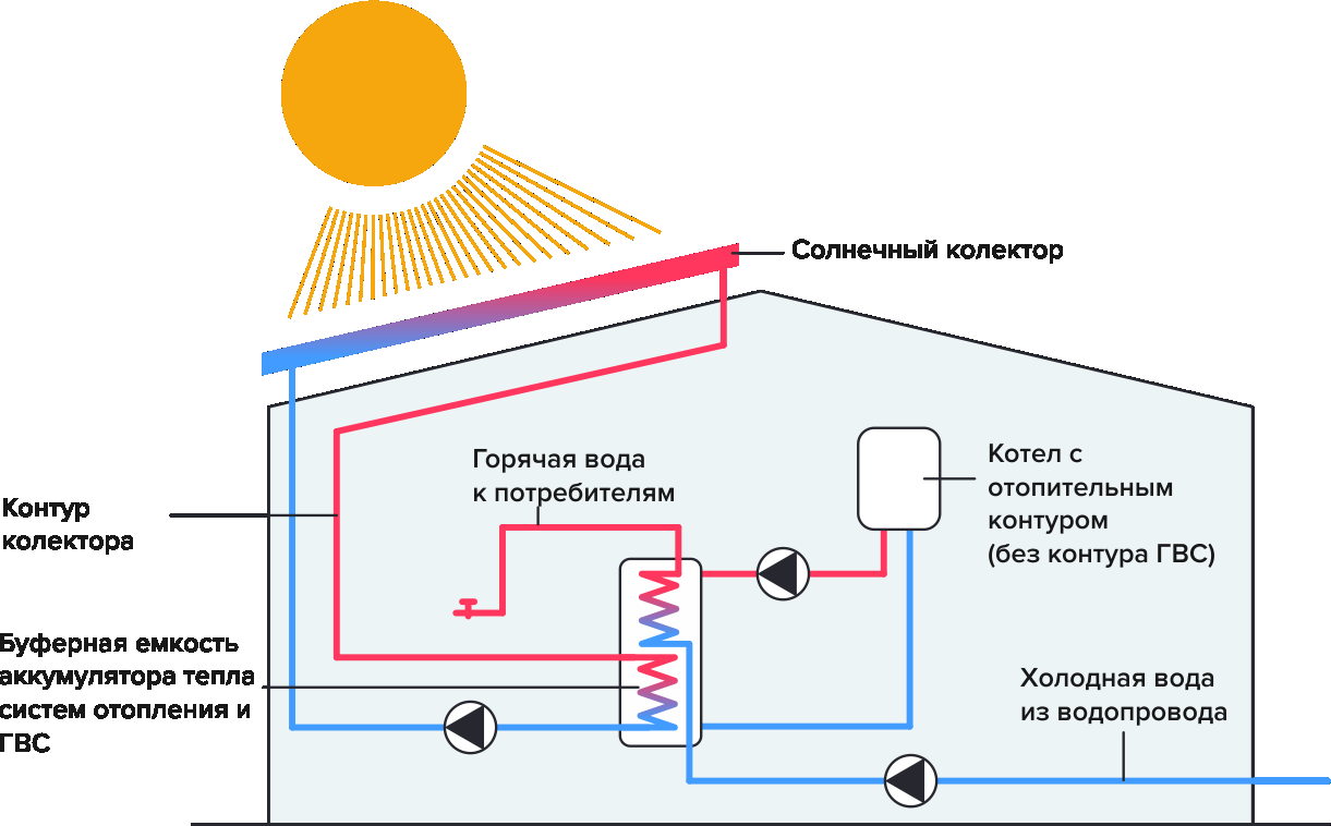 Система нагрева воды с помощью солнечных коллекторов | компания Регион-Комфорт