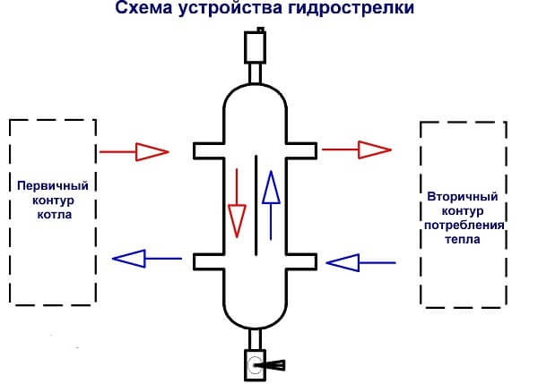 Расчет гидрострелки для отопления