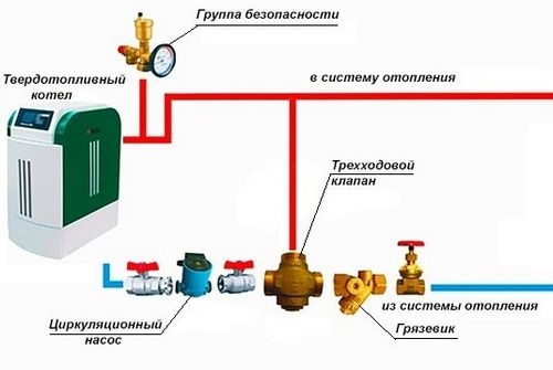 Особенности работы и специфика установки группы безопасности для отопления