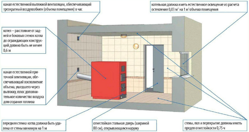 Установка и подключение газового котла в частном доме, на даче под ключ